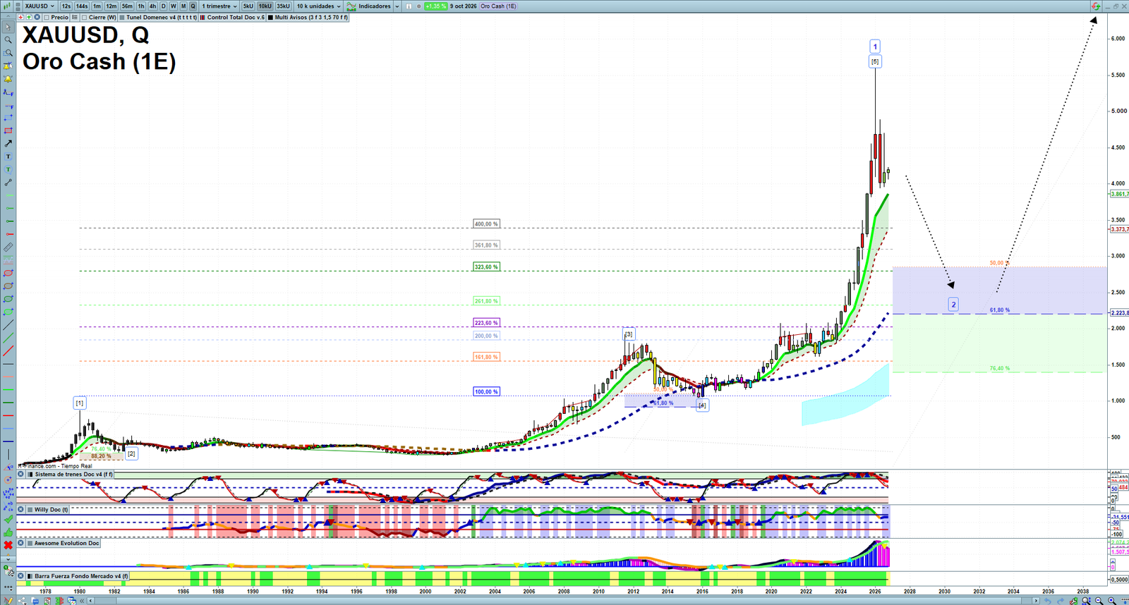 Gold XAUUSD quarterly technical analysis chart showing market structure, Elliott Wave context and key reaction levels